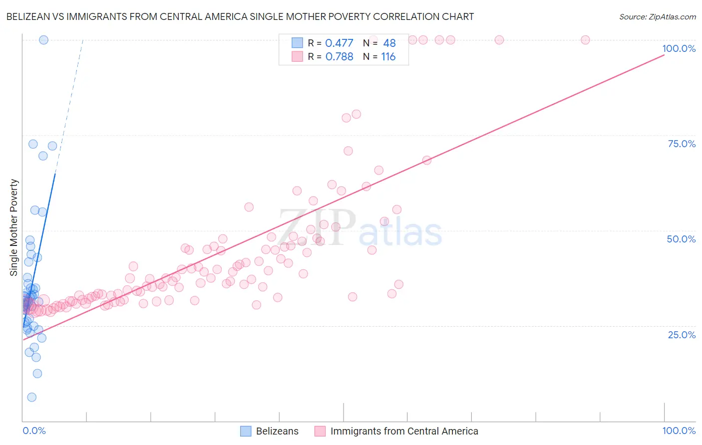 Belizean vs Immigrants from Central America Single Mother Poverty