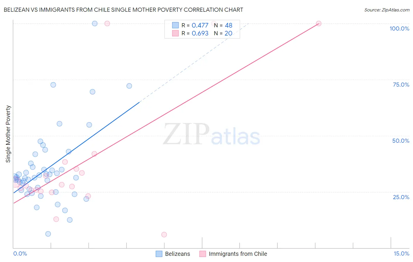 Belizean vs Immigrants from Chile Single Mother Poverty