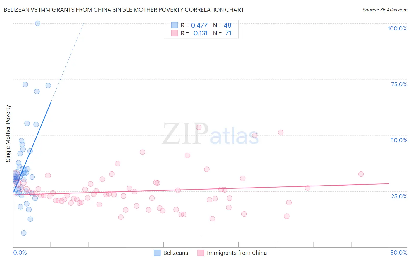 Belizean vs Immigrants from China Single Mother Poverty