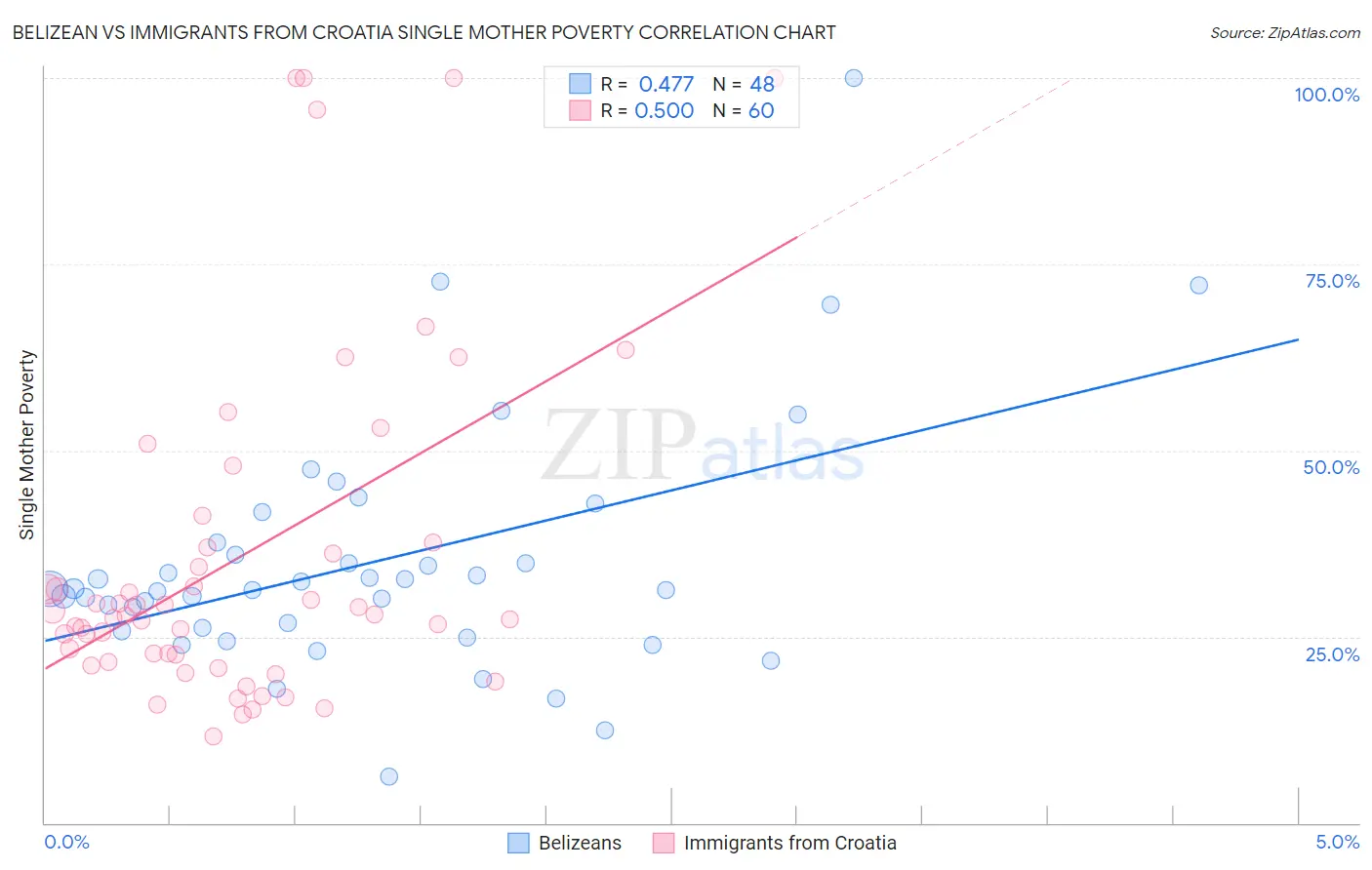 Belizean vs Immigrants from Croatia Single Mother Poverty