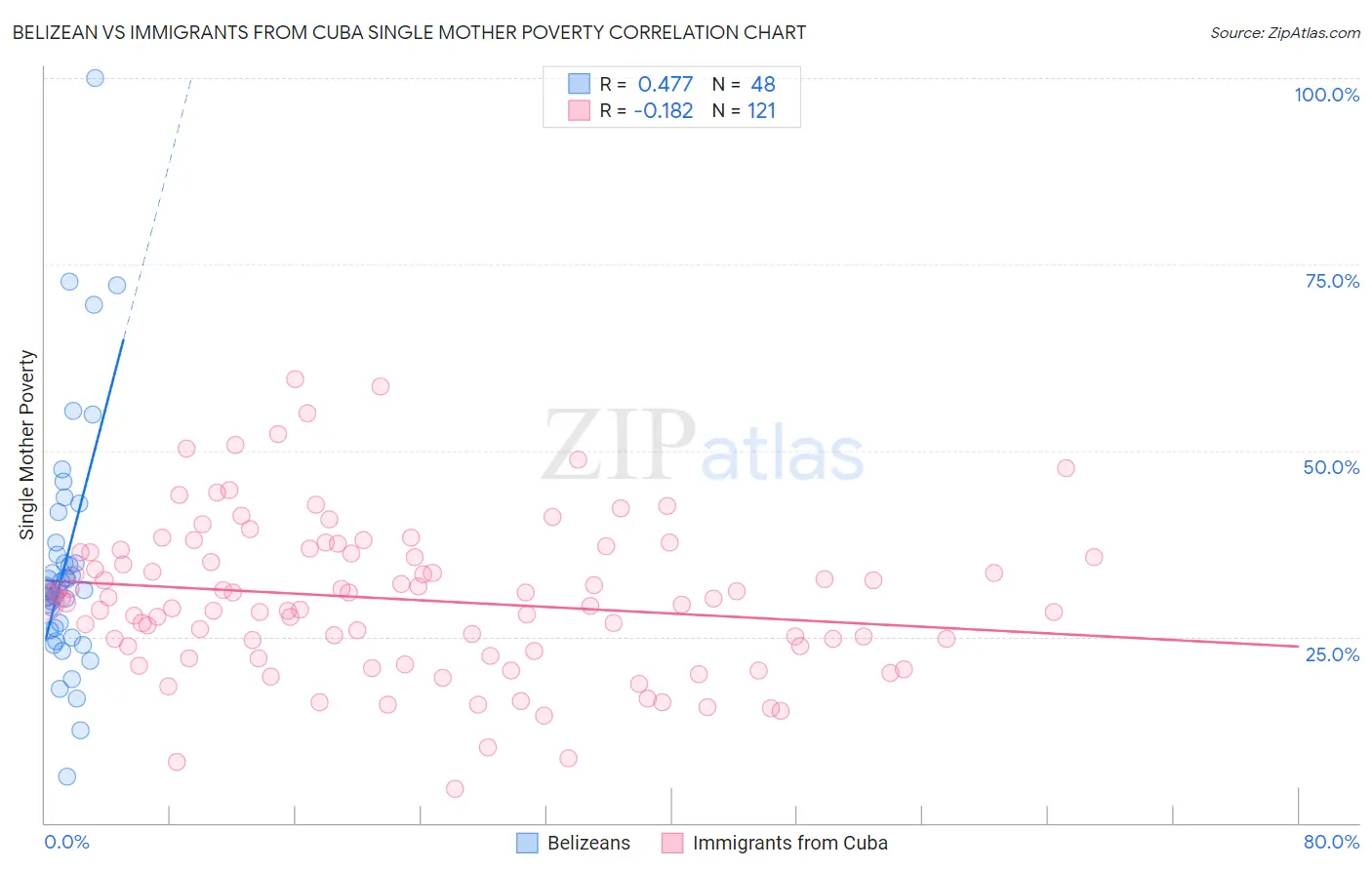 Belizean vs Immigrants from Cuba Single Mother Poverty