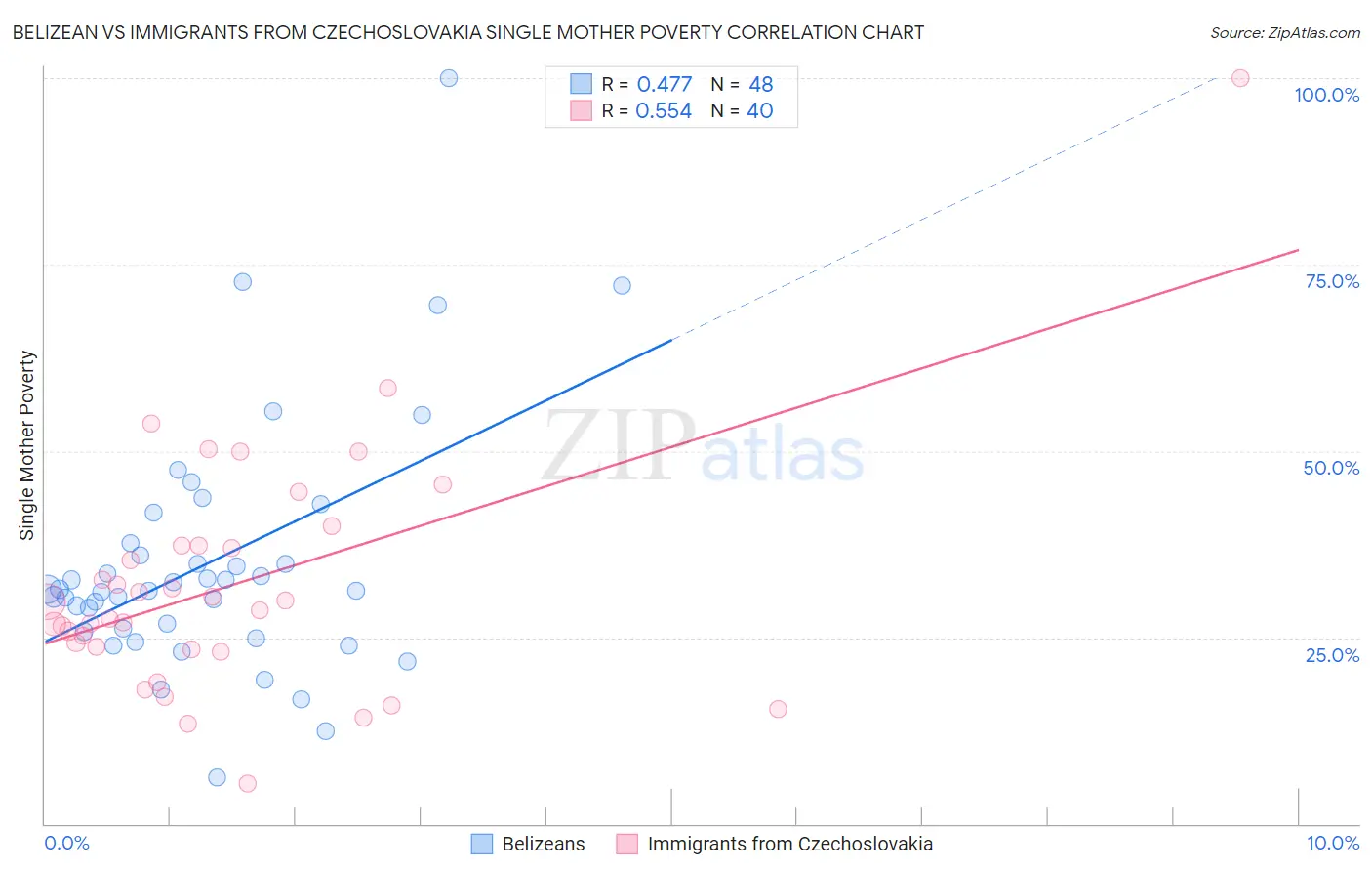 Belizean vs Immigrants from Czechoslovakia Single Mother Poverty