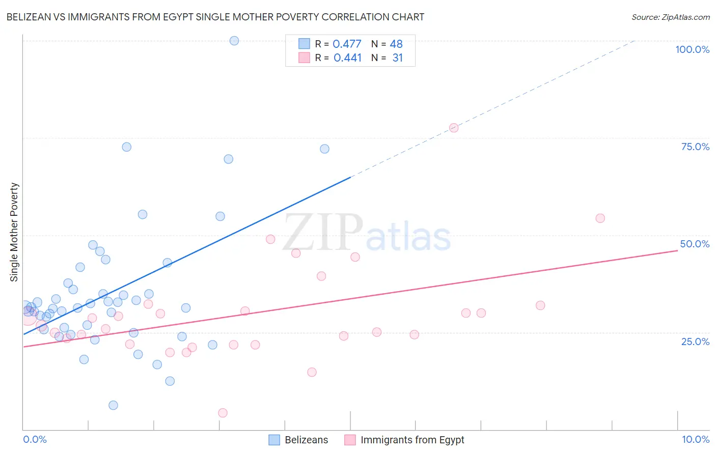 Belizean vs Immigrants from Egypt Single Mother Poverty