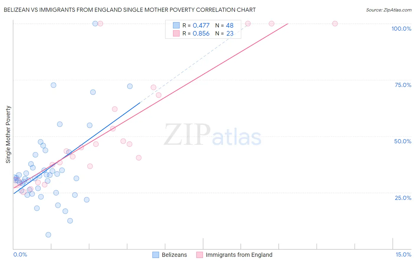 Belizean vs Immigrants from England Single Mother Poverty