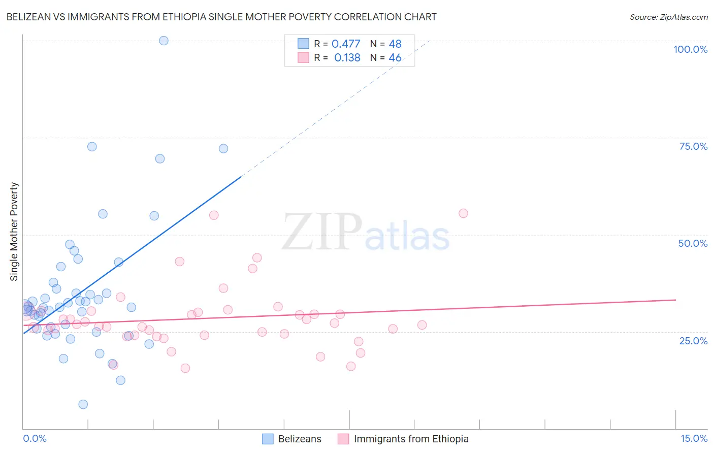 Belizean vs Immigrants from Ethiopia Single Mother Poverty