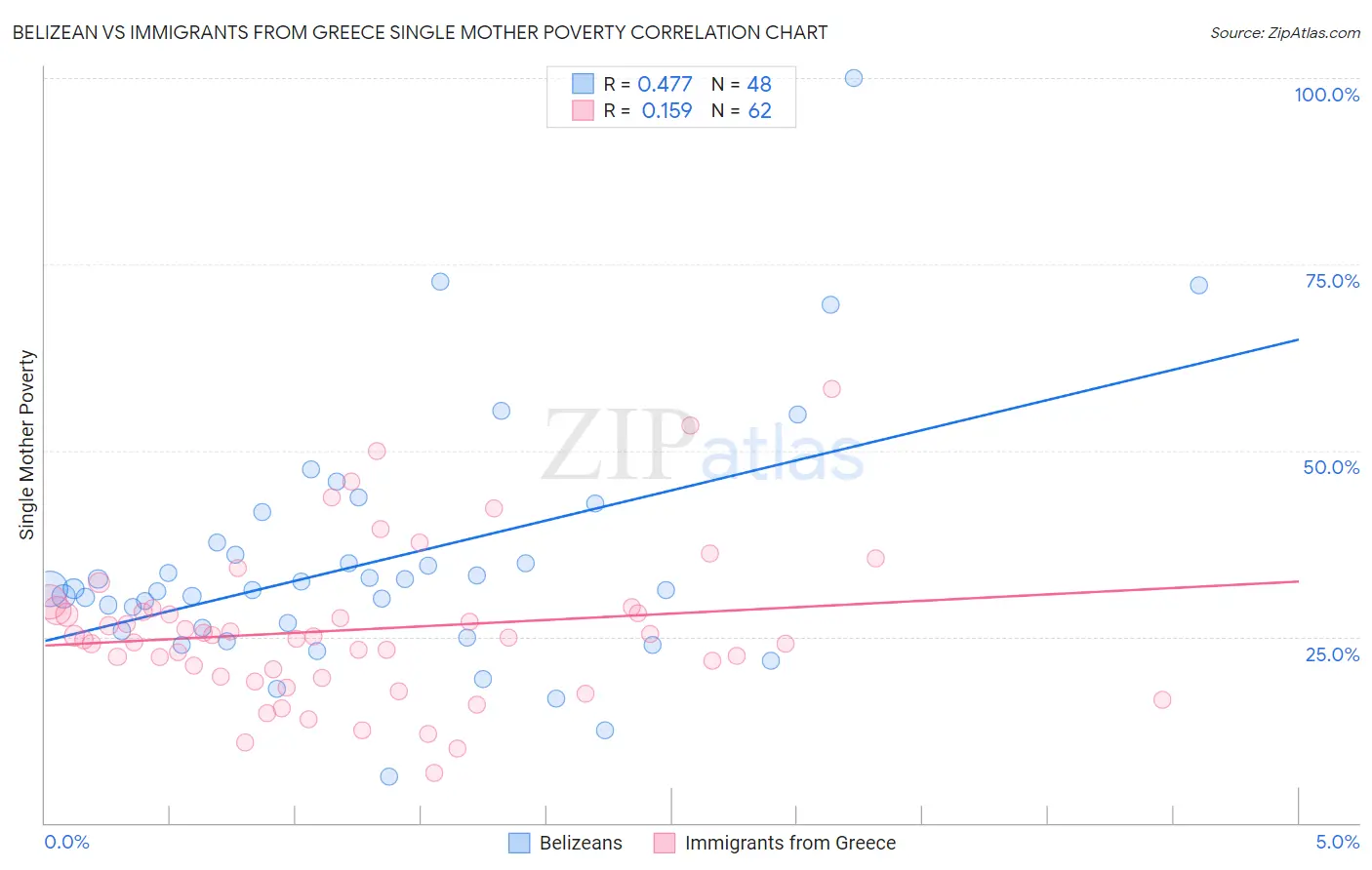 Belizean vs Immigrants from Greece Single Mother Poverty