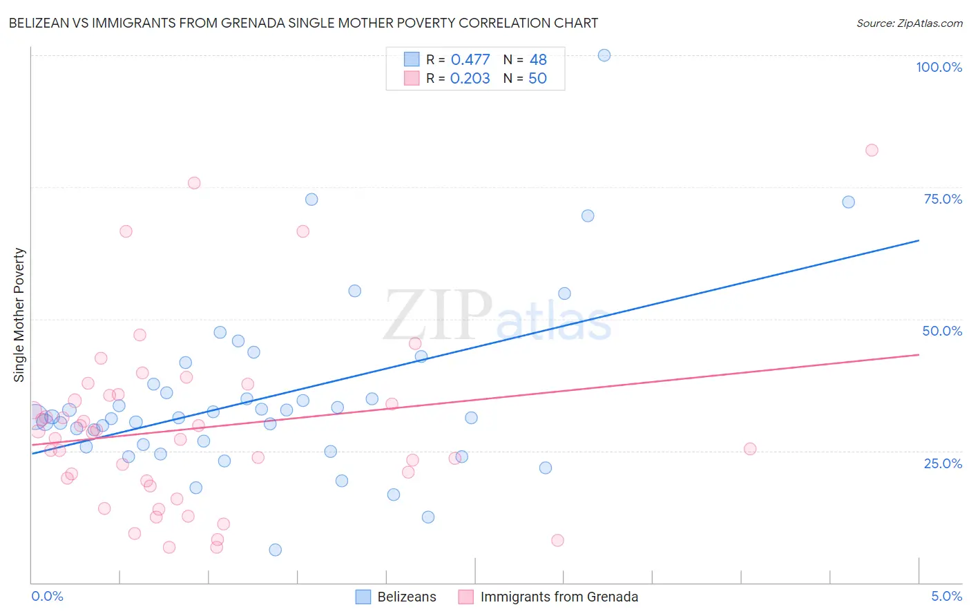 Belizean vs Immigrants from Grenada Single Mother Poverty