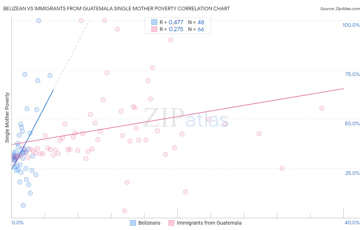 Belizean vs Immigrants from Guatemala Single Mother Poverty