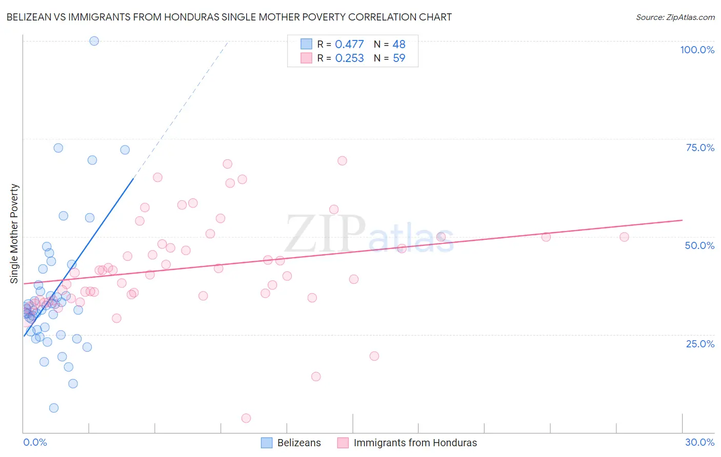 Belizean vs Immigrants from Honduras Single Mother Poverty