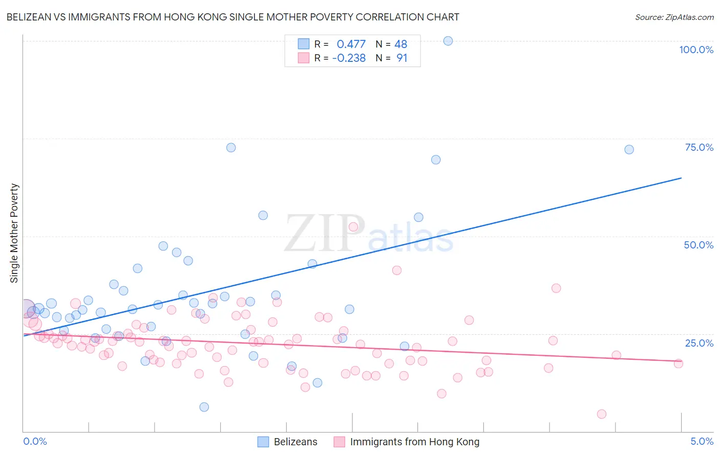 Belizean vs Immigrants from Hong Kong Single Mother Poverty