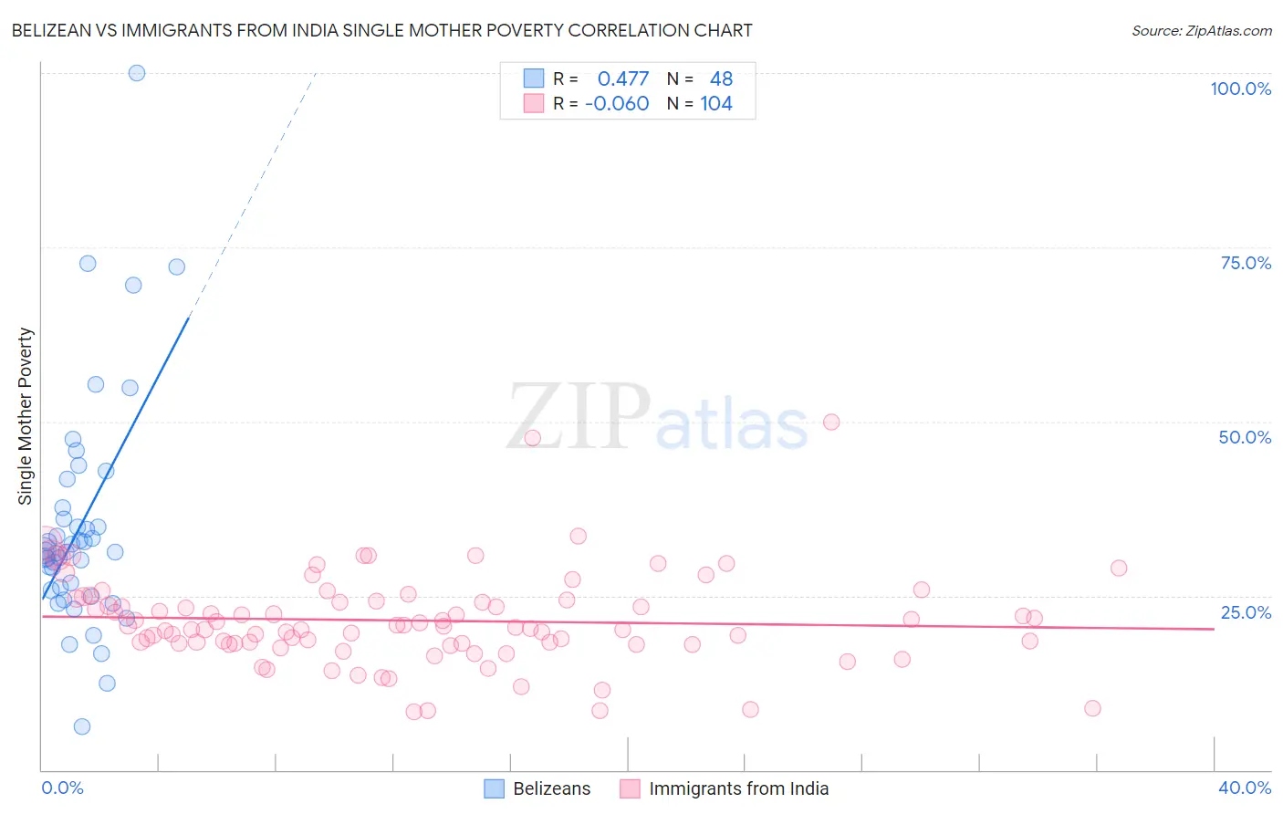 Belizean vs Immigrants from India Single Mother Poverty