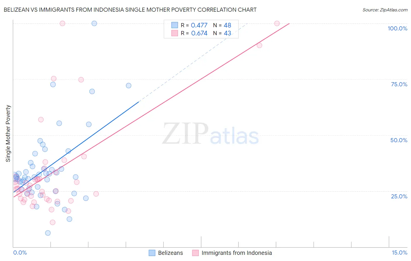 Belizean vs Immigrants from Indonesia Single Mother Poverty