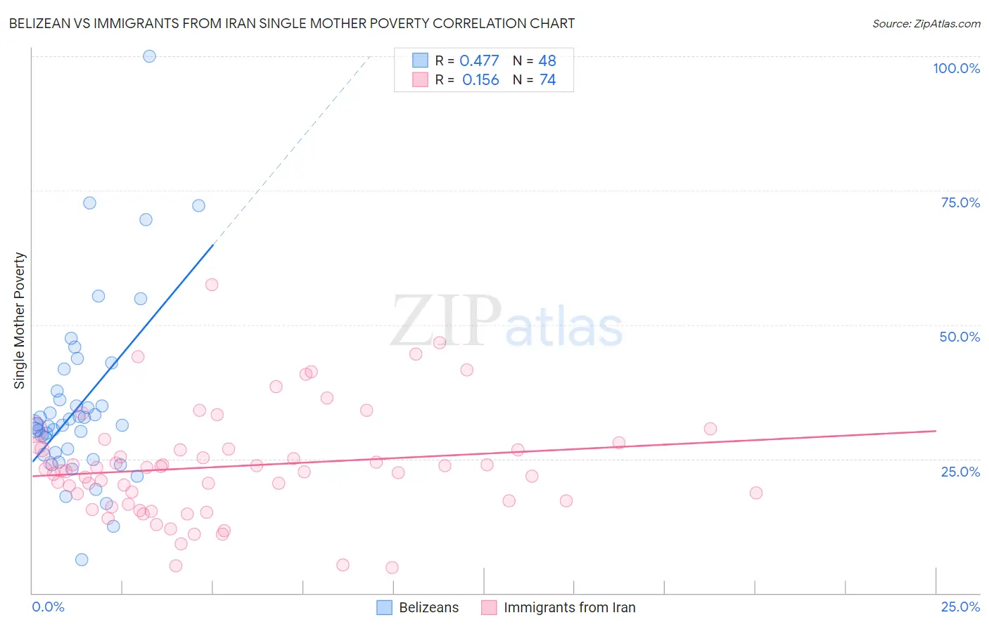 Belizean vs Immigrants from Iran Single Mother Poverty
