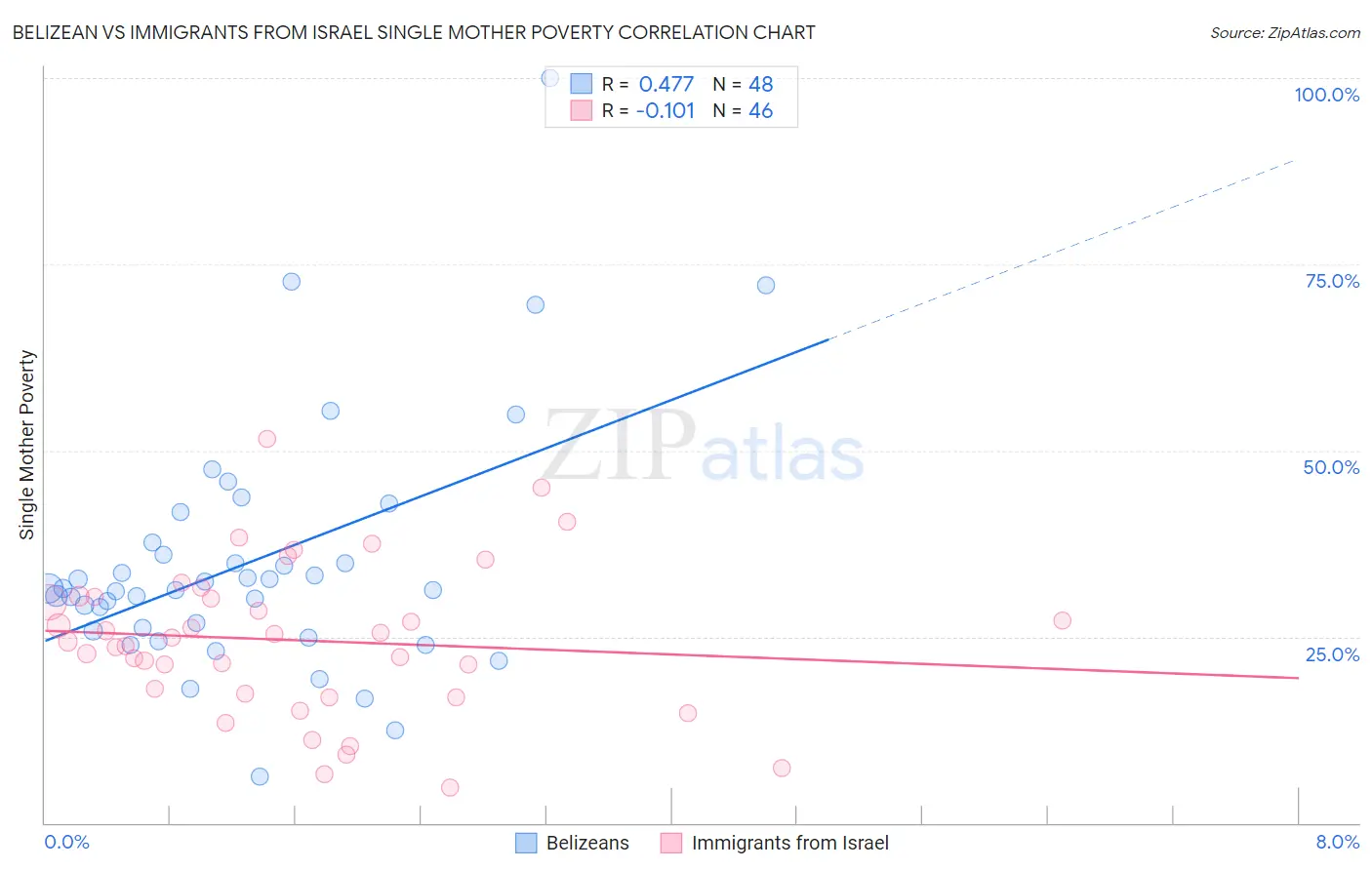 Belizean vs Immigrants from Israel Single Mother Poverty