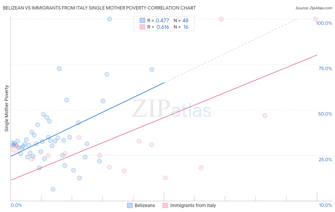 Belizean vs Immigrants from Italy Single Mother Poverty
