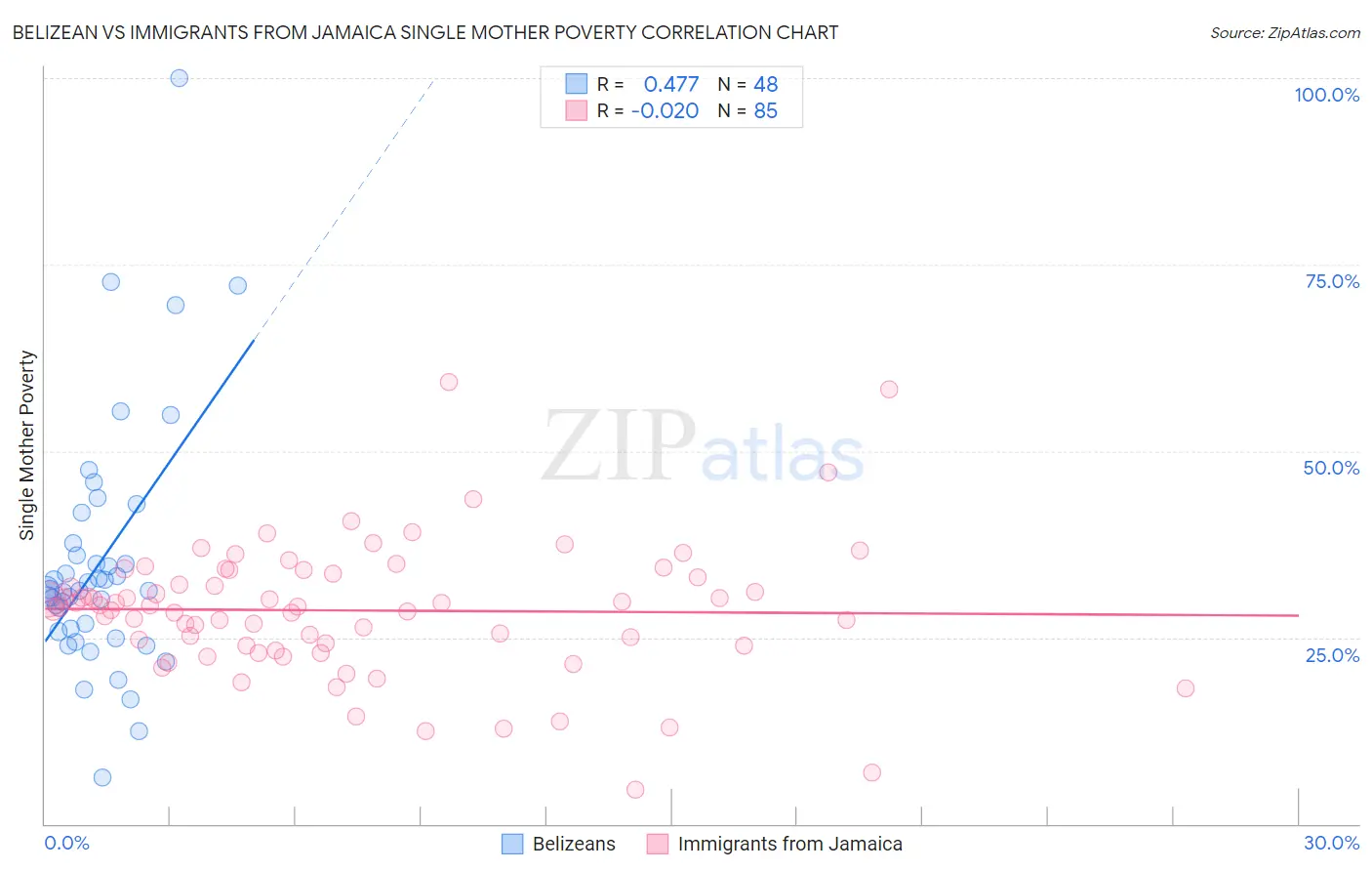 Belizean vs Immigrants from Jamaica Single Mother Poverty