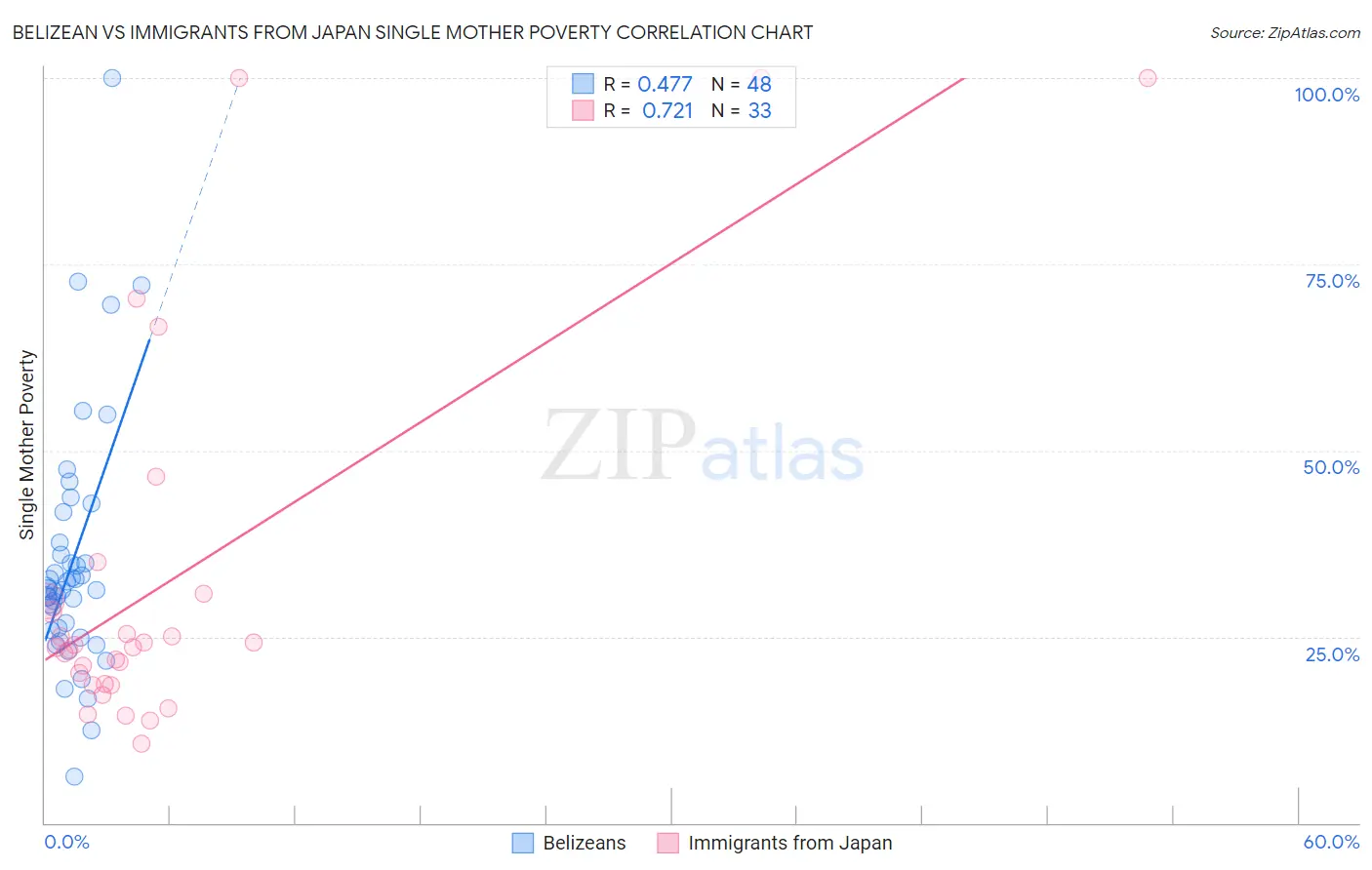 Belizean vs Immigrants from Japan Single Mother Poverty