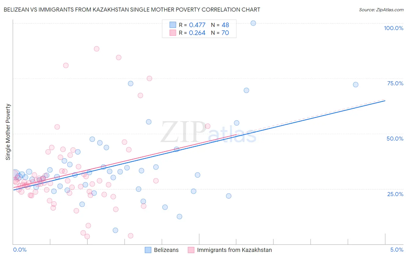 Belizean vs Immigrants from Kazakhstan Single Mother Poverty