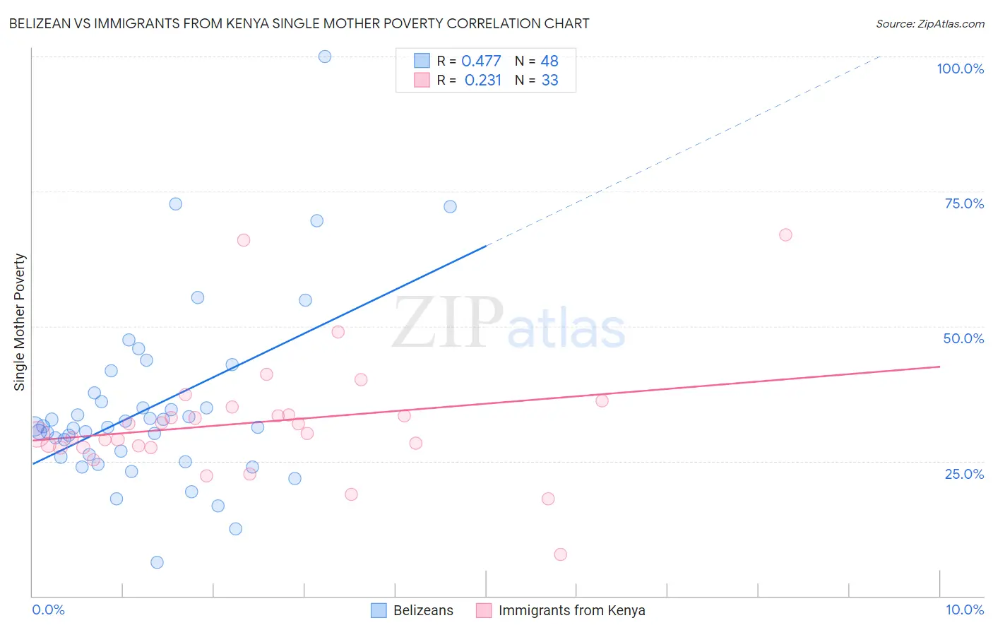 Belizean vs Immigrants from Kenya Single Mother Poverty