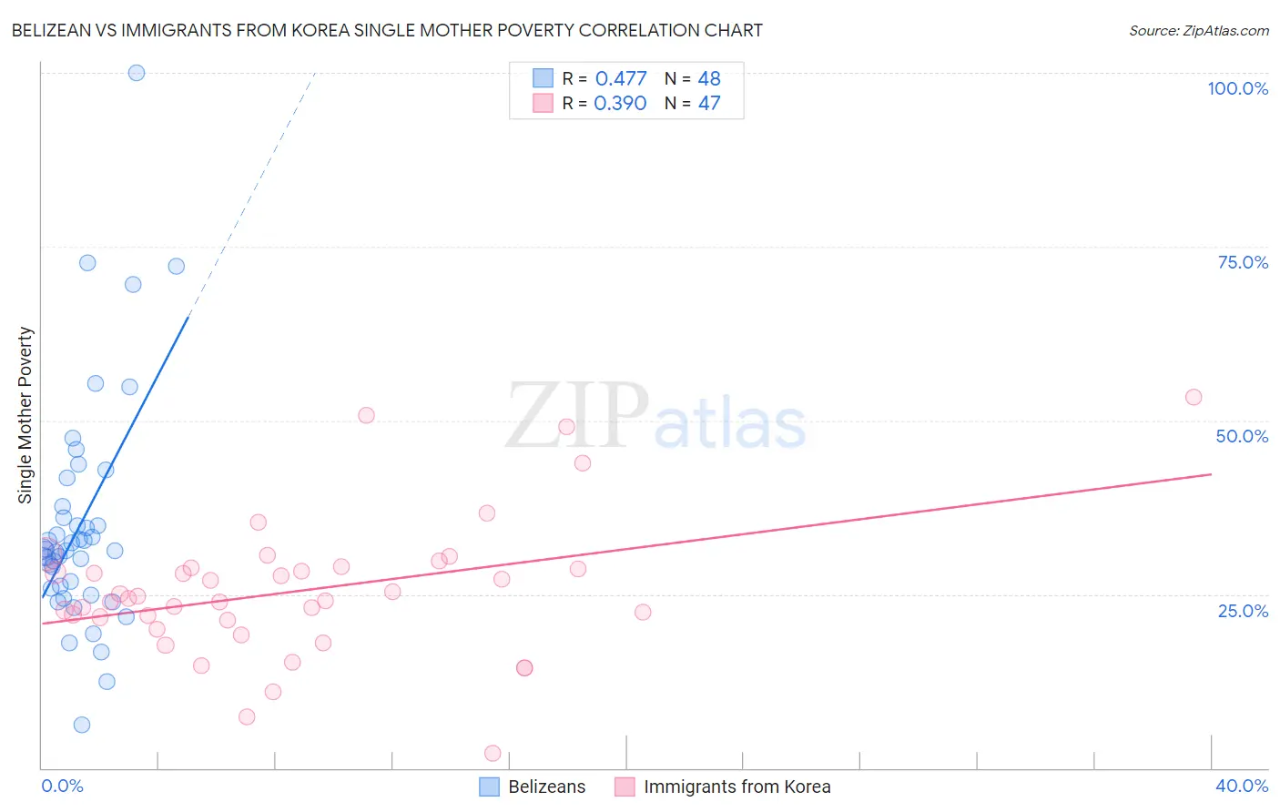 Belizean vs Immigrants from Korea Single Mother Poverty