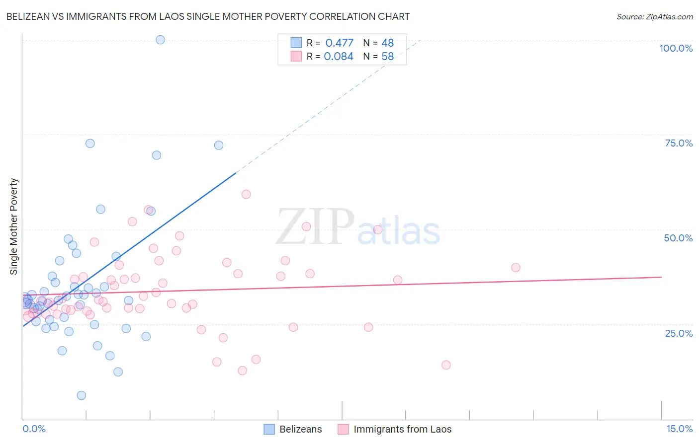 Belizean vs Immigrants from Laos Single Mother Poverty