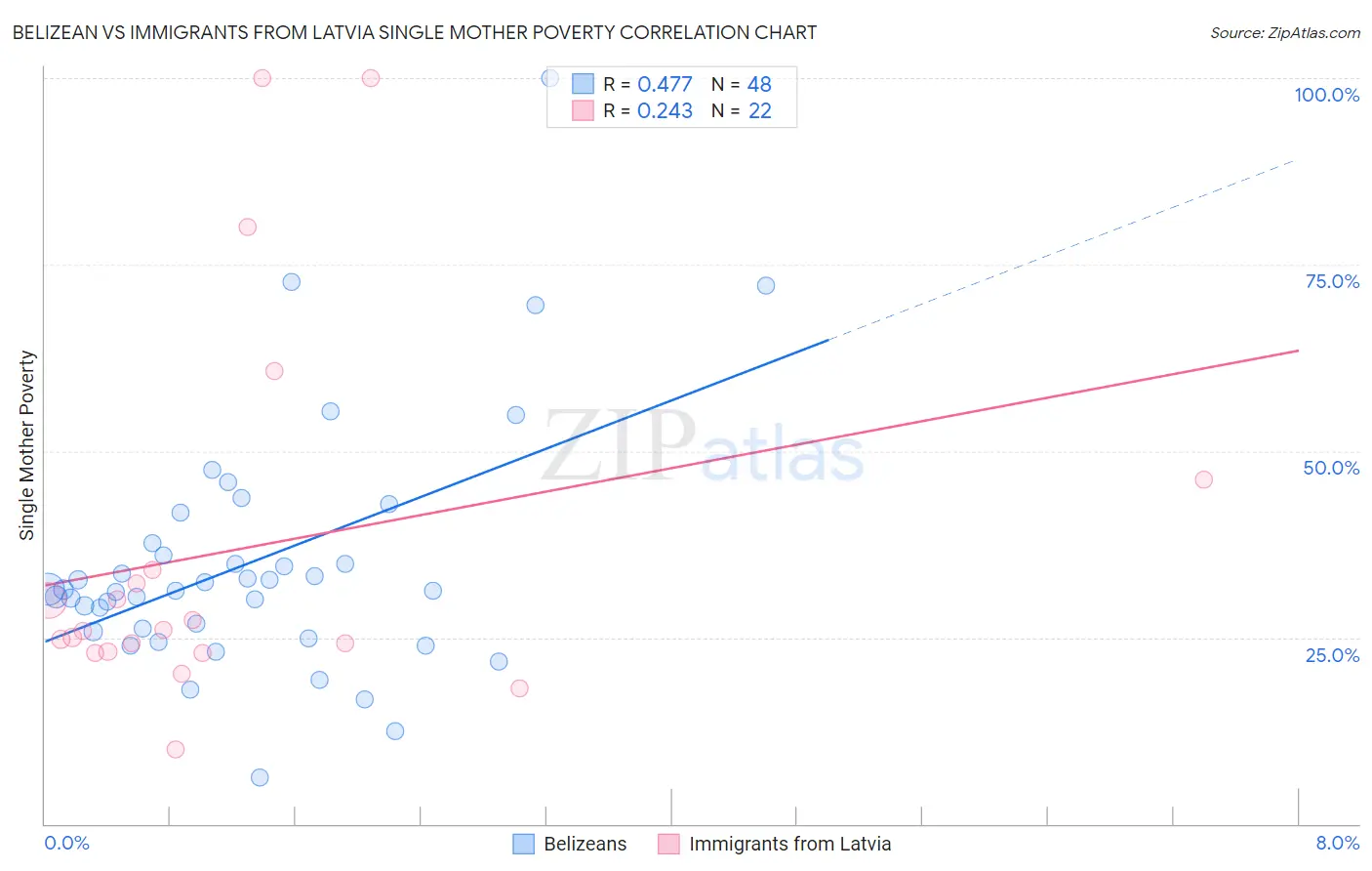 Belizean vs Immigrants from Latvia Single Mother Poverty