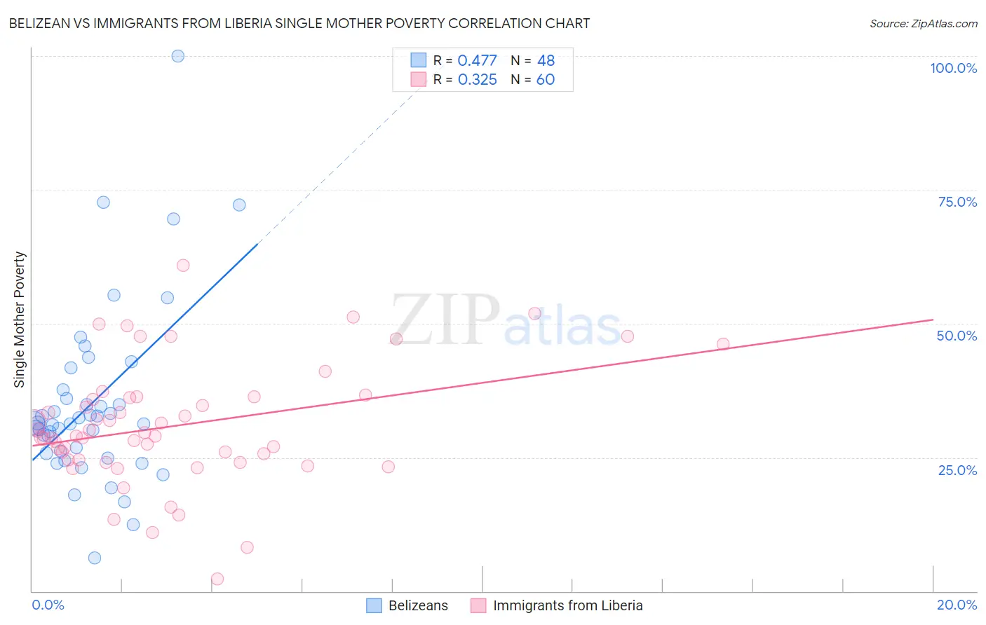 Belizean vs Immigrants from Liberia Single Mother Poverty