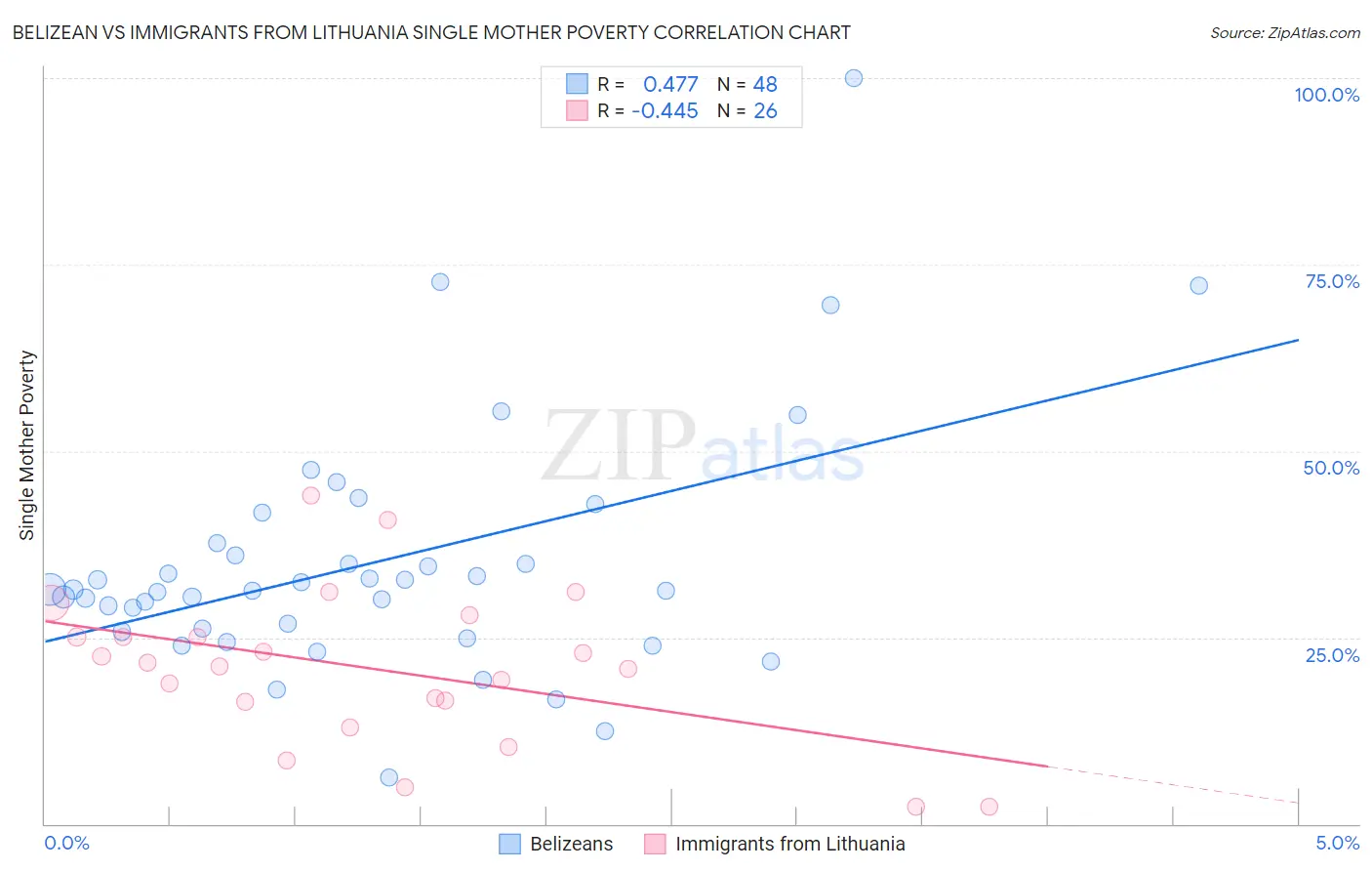 Belizean vs Immigrants from Lithuania Single Mother Poverty