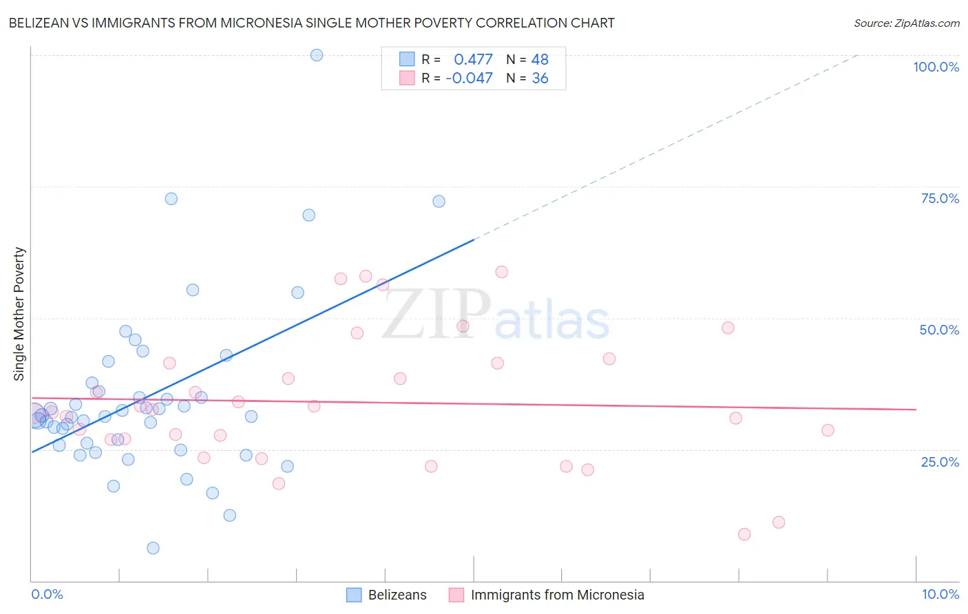 Belizean vs Immigrants from Micronesia Single Mother Poverty