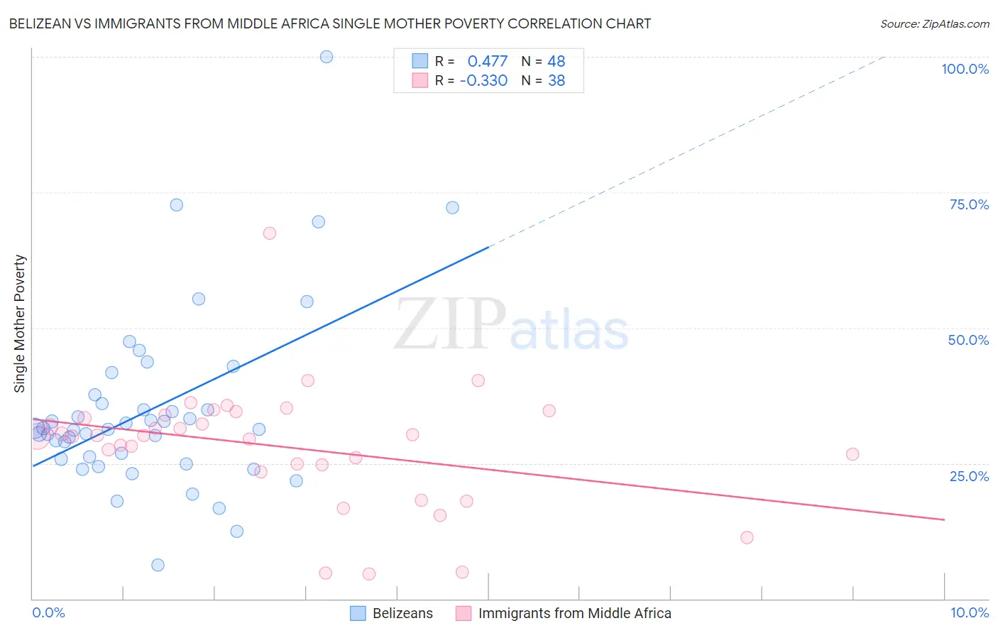 Belizean vs Immigrants from Middle Africa Single Mother Poverty