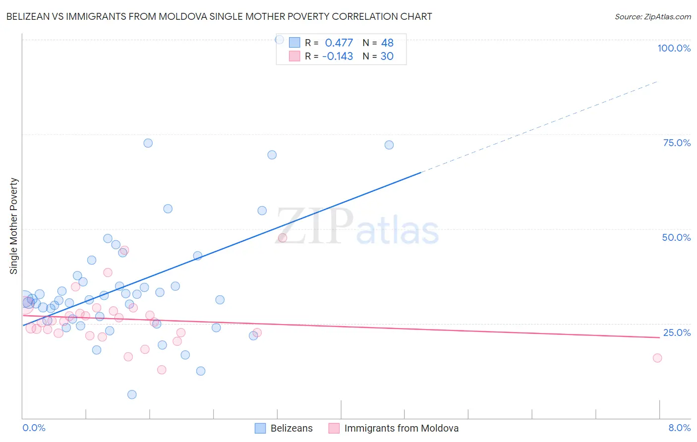 Belizean vs Immigrants from Moldova Single Mother Poverty