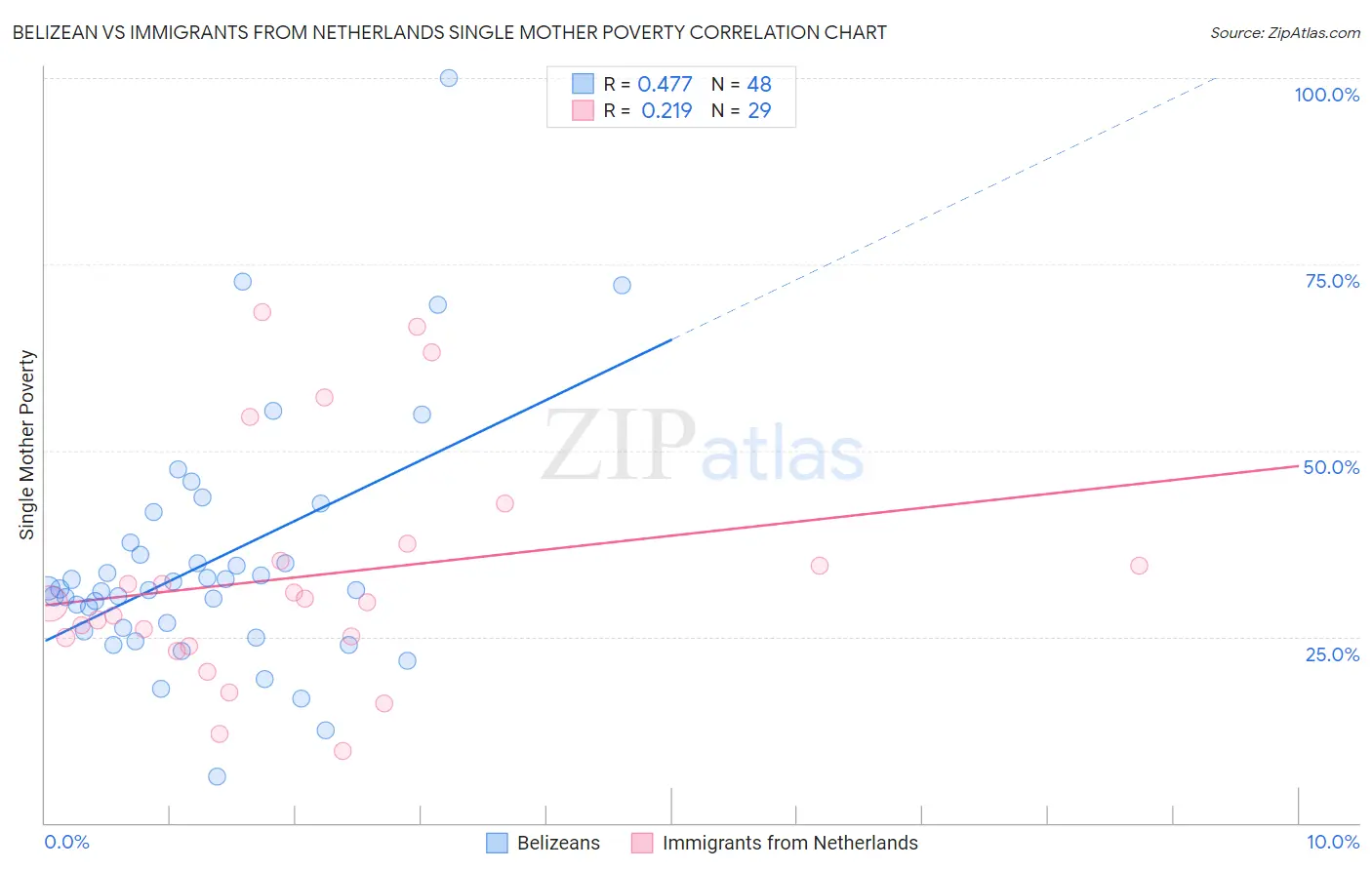 Belizean vs Immigrants from Netherlands Single Mother Poverty