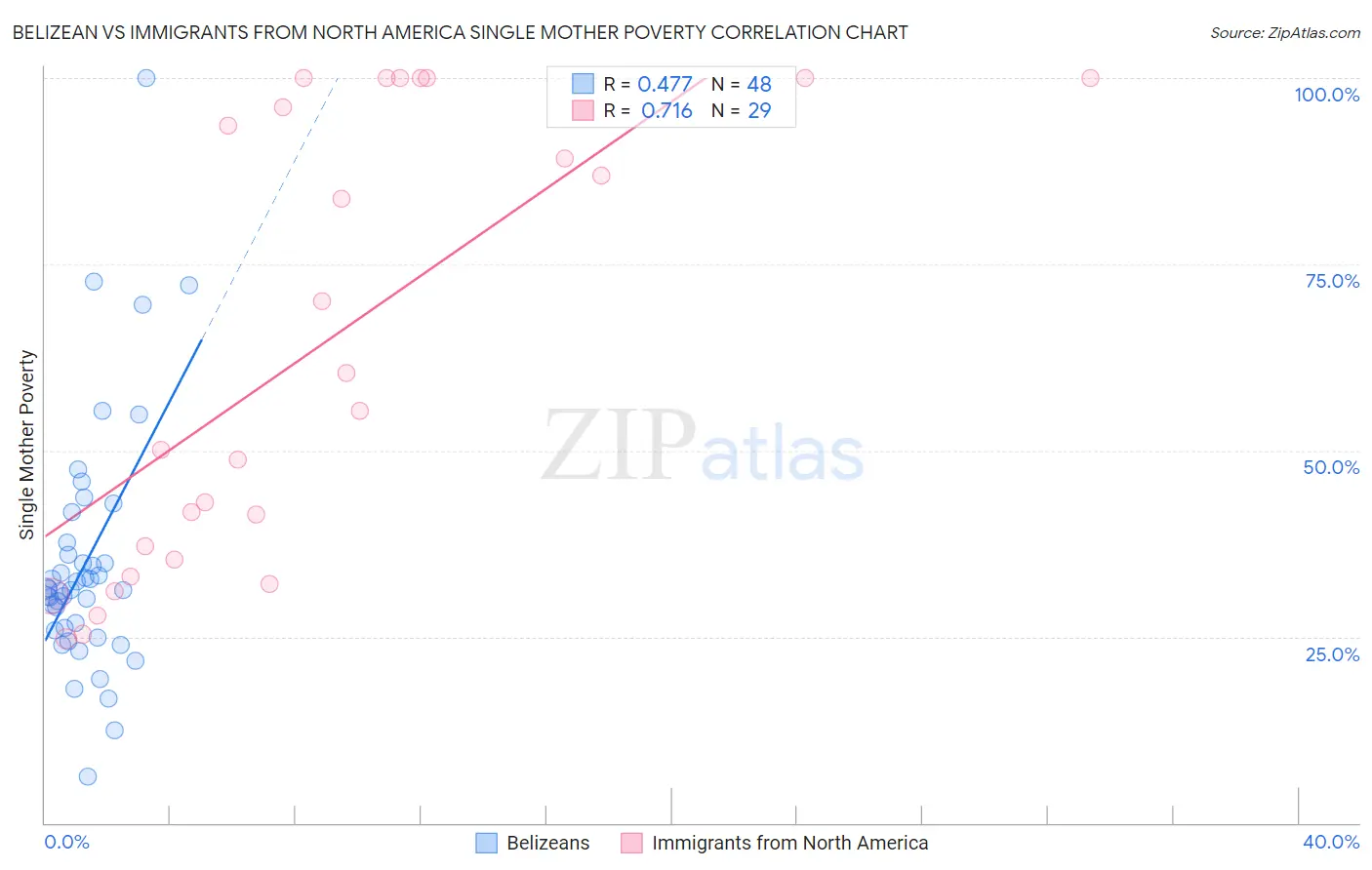 Belizean vs Immigrants from North America Single Mother Poverty