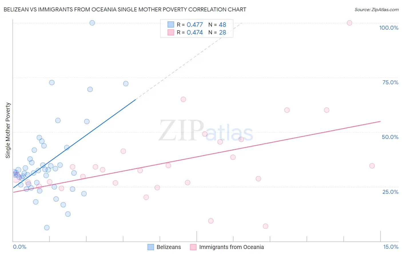 Belizean vs Immigrants from Oceania Single Mother Poverty