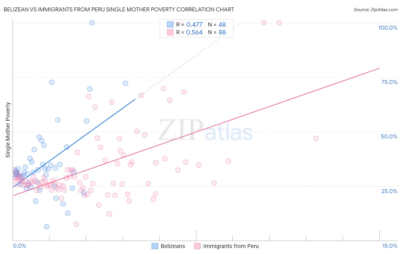 Belizean vs Immigrants from Peru Single Mother Poverty