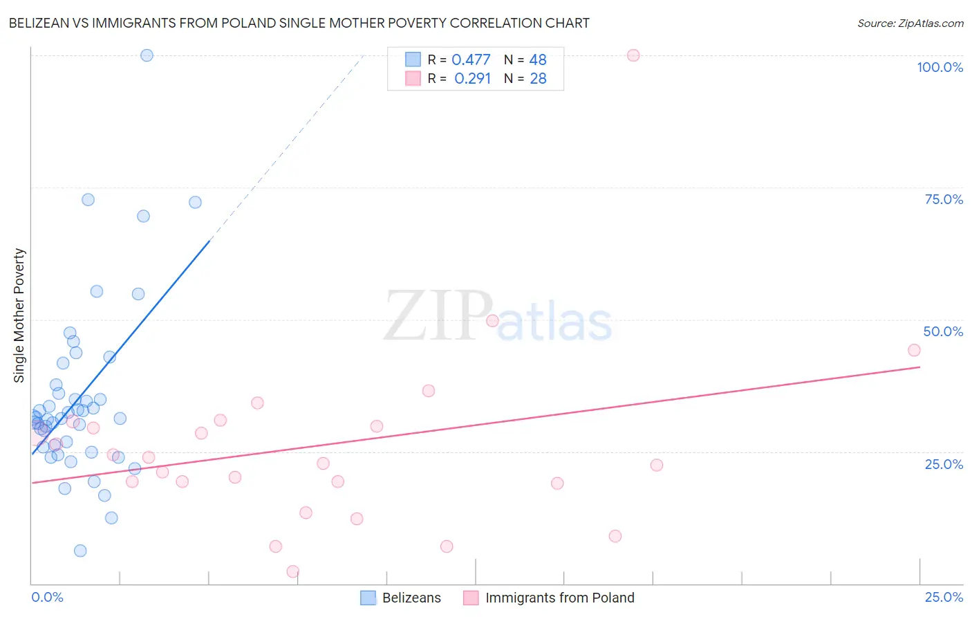 Belizean vs Immigrants from Poland Single Mother Poverty