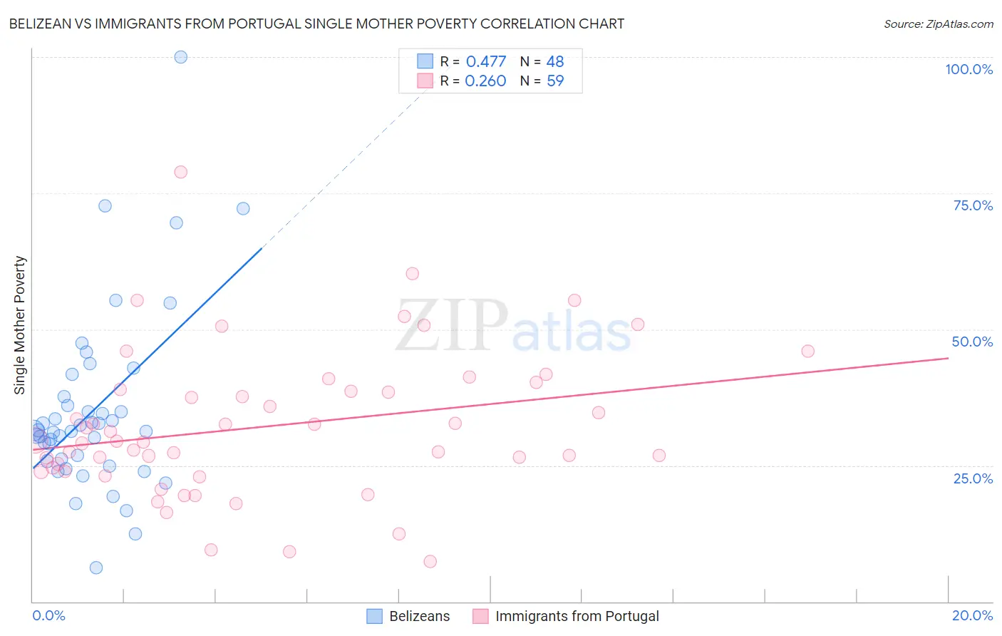 Belizean vs Immigrants from Portugal Single Mother Poverty