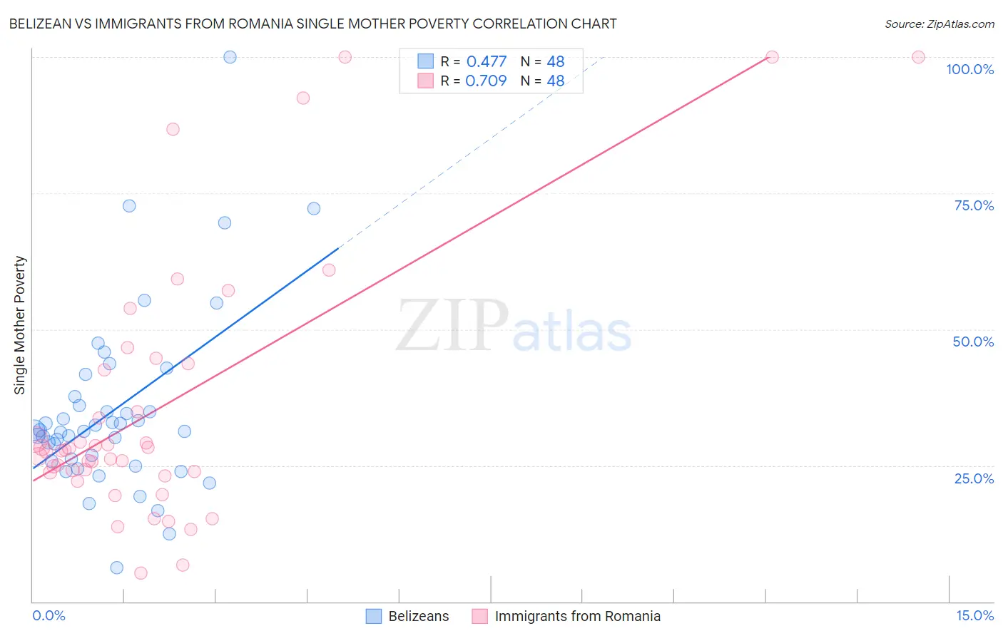 Belizean vs Immigrants from Romania Single Mother Poverty