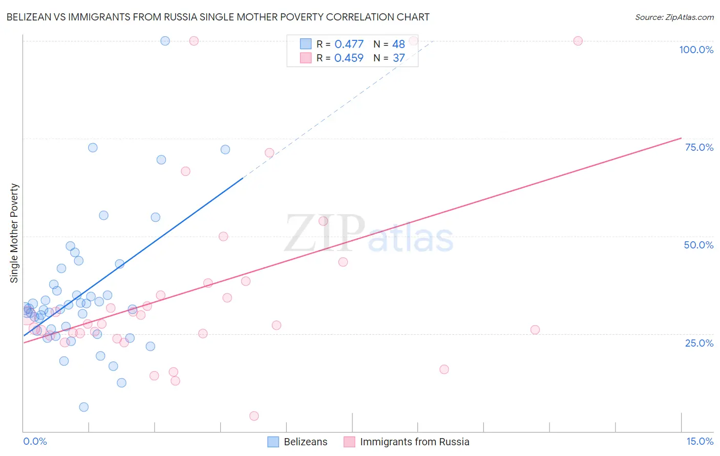 Belizean vs Immigrants from Russia Single Mother Poverty
