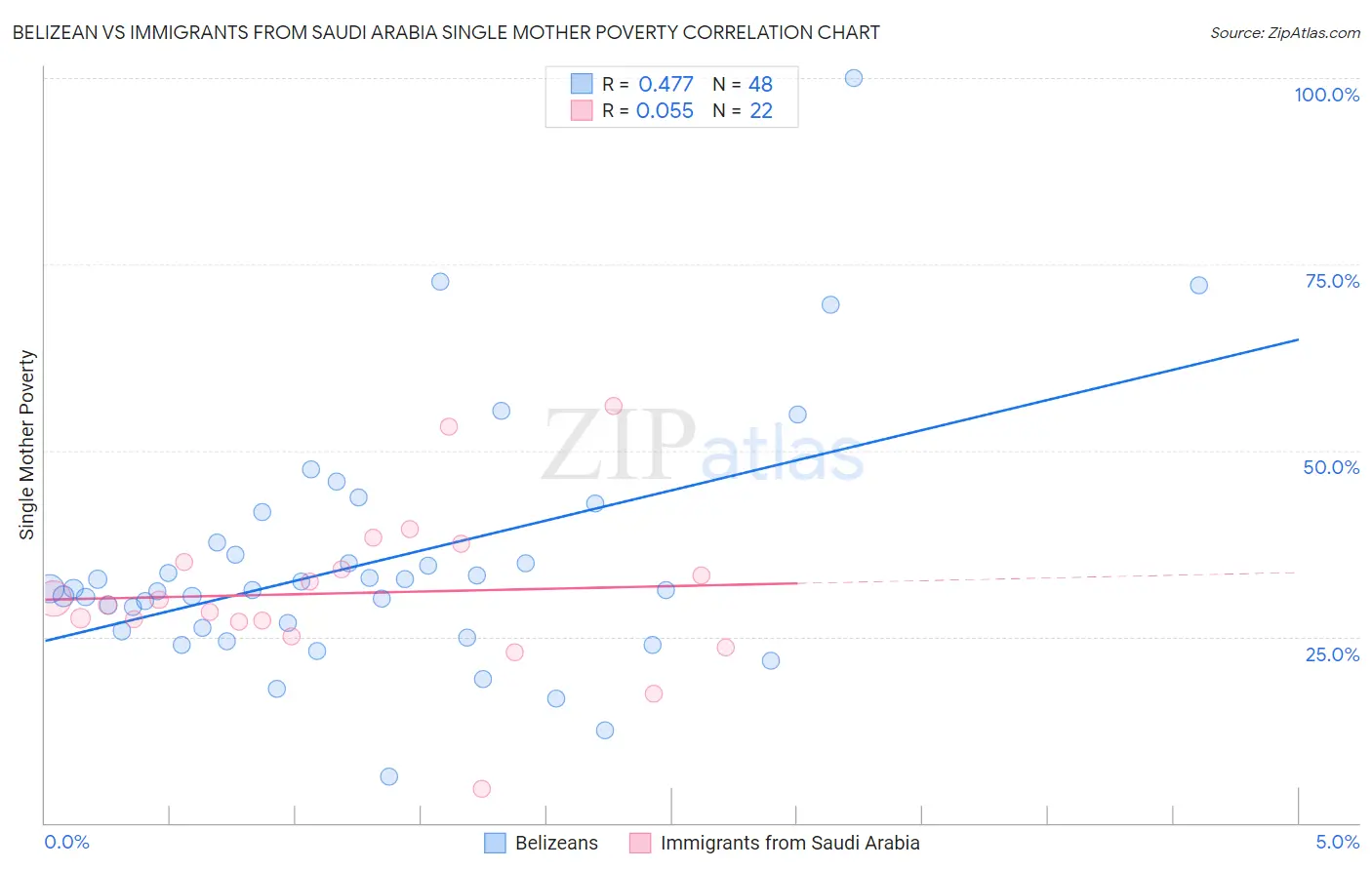 Belizean vs Immigrants from Saudi Arabia Single Mother Poverty