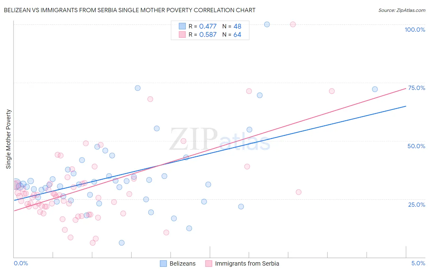 Belizean vs Immigrants from Serbia Single Mother Poverty