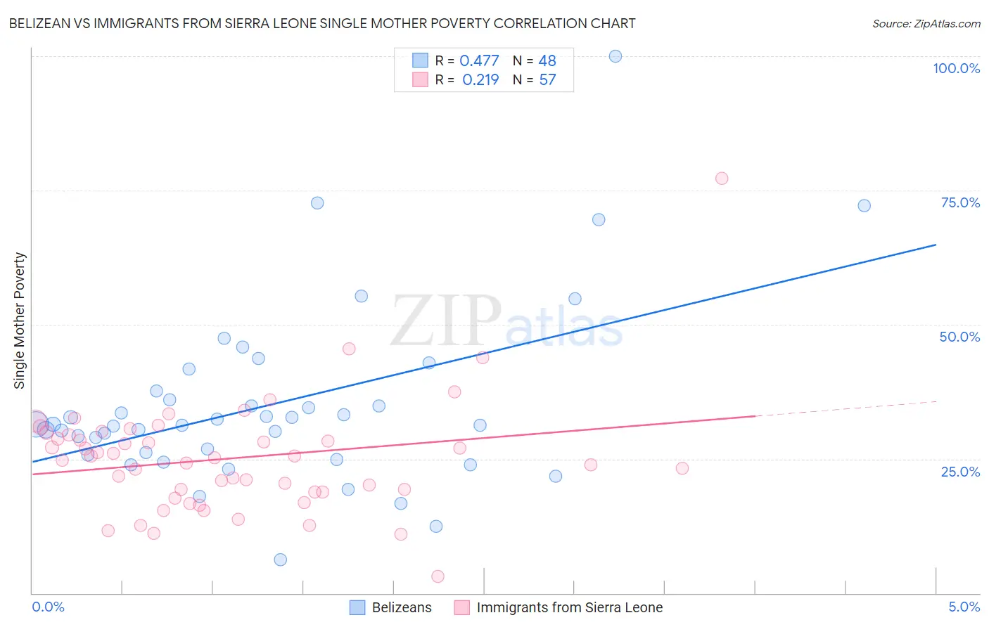 Belizean vs Immigrants from Sierra Leone Single Mother Poverty