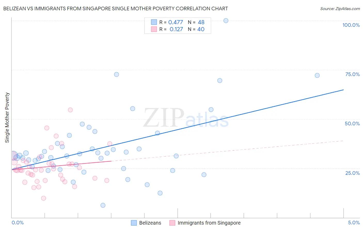 Belizean vs Immigrants from Singapore Single Mother Poverty