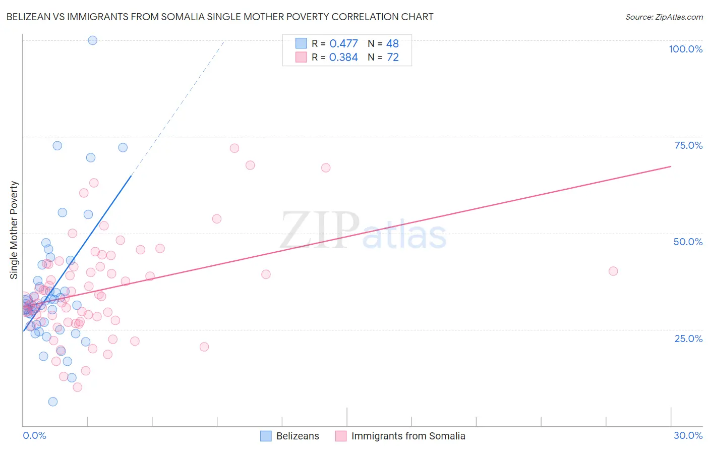 Belizean vs Immigrants from Somalia Single Mother Poverty