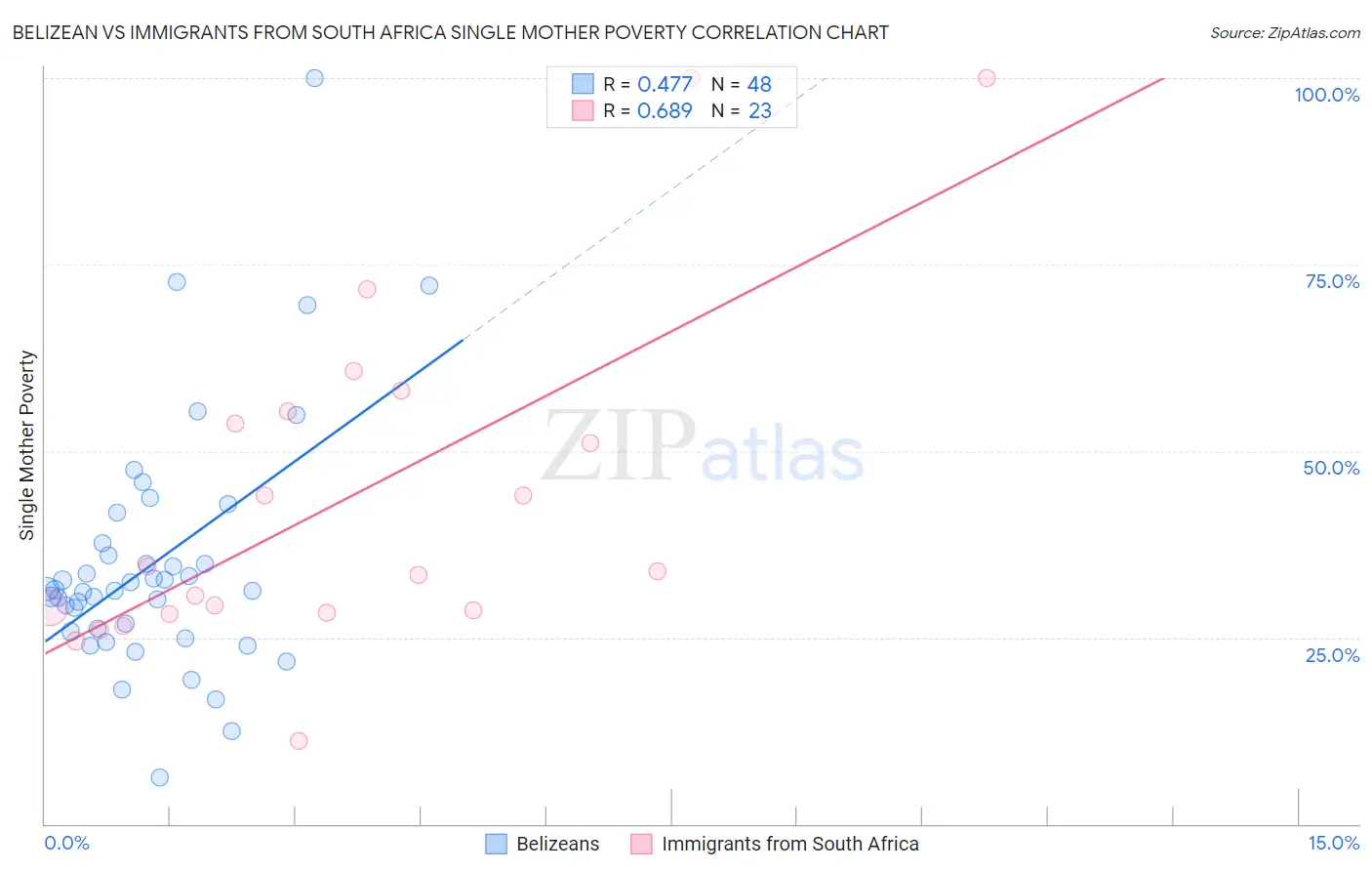 Belizean vs Immigrants from South Africa Single Mother Poverty