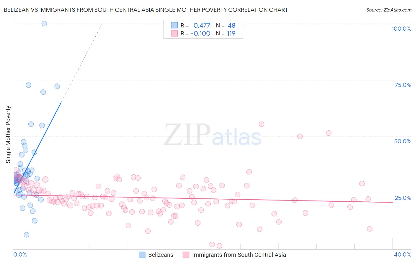 Belizean vs Immigrants from South Central Asia Single Mother Poverty