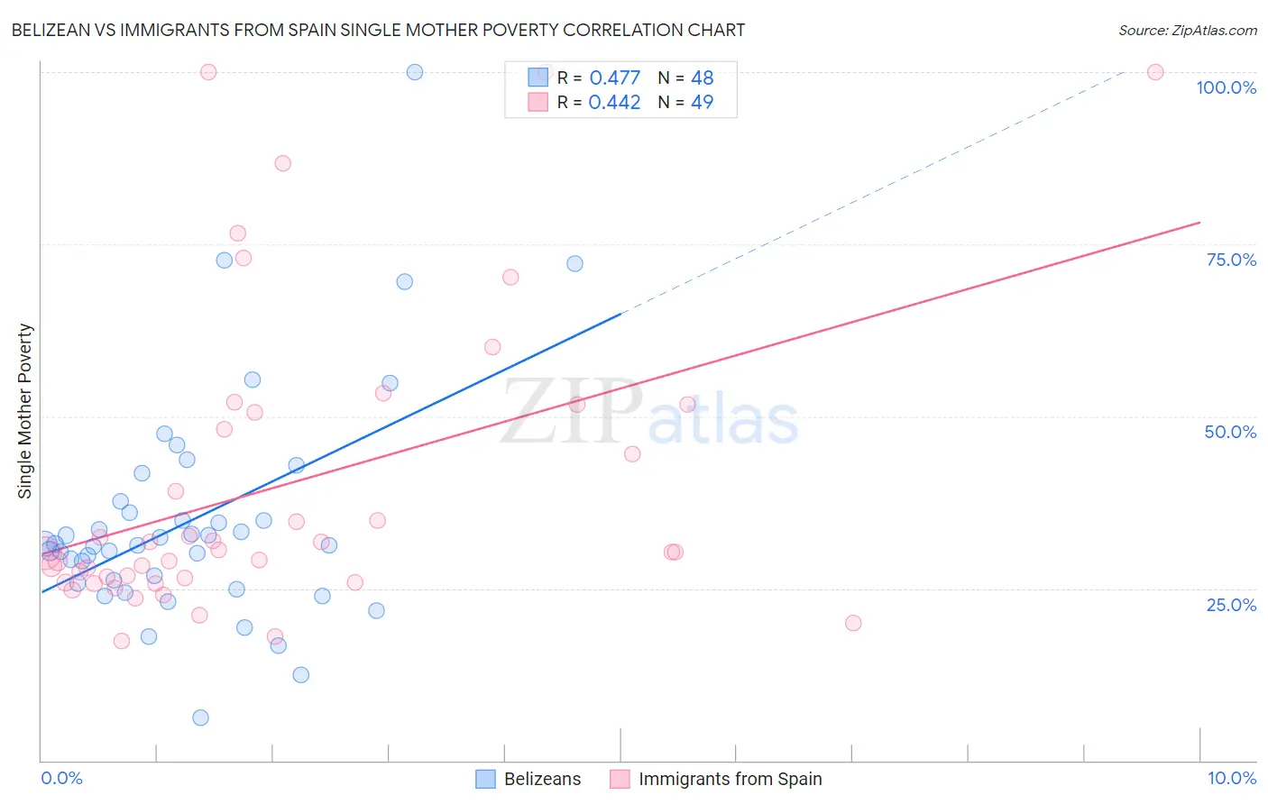 Belizean vs Immigrants from Spain Single Mother Poverty