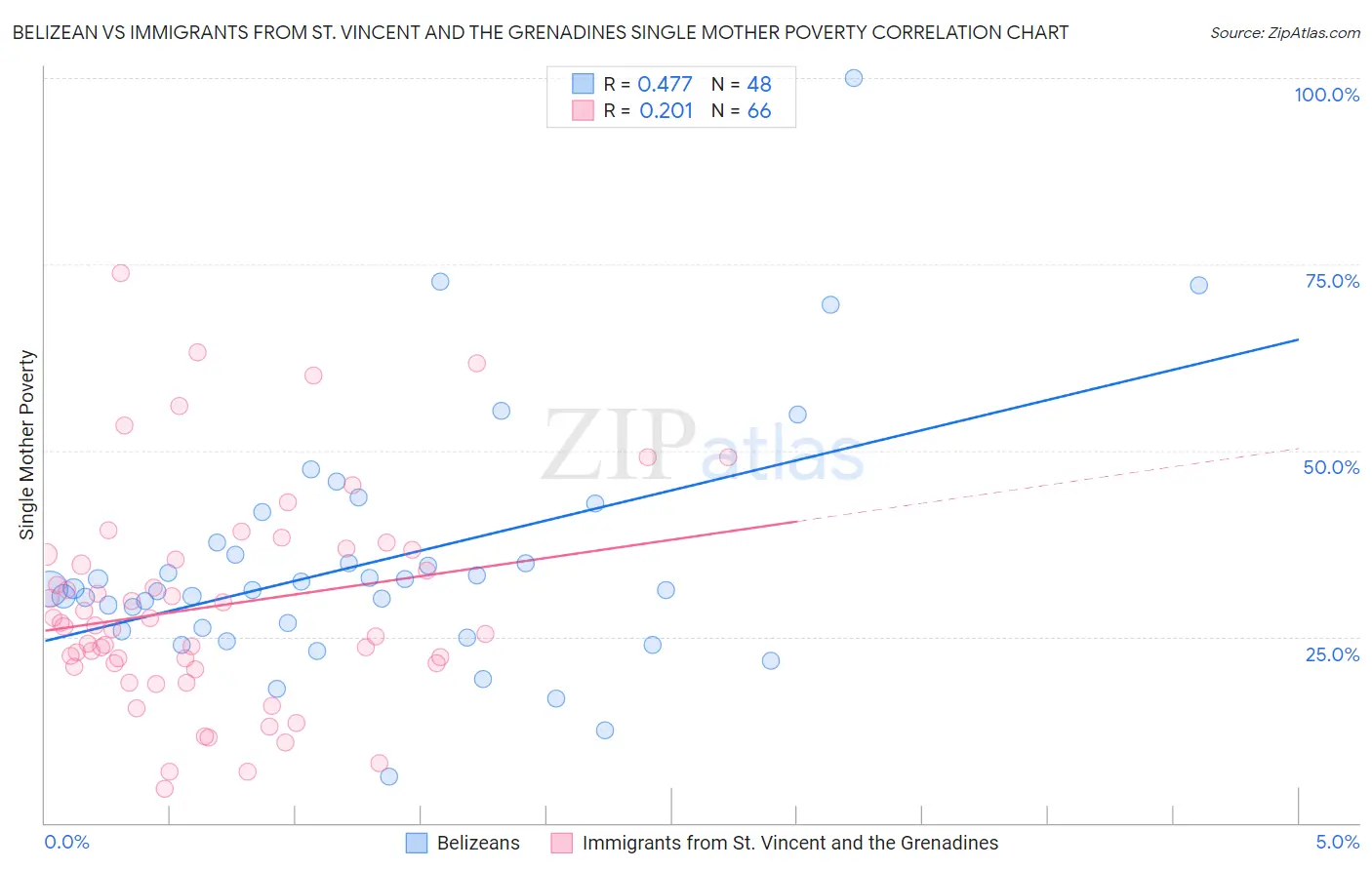 Belizean vs Immigrants from St. Vincent and the Grenadines Single Mother Poverty