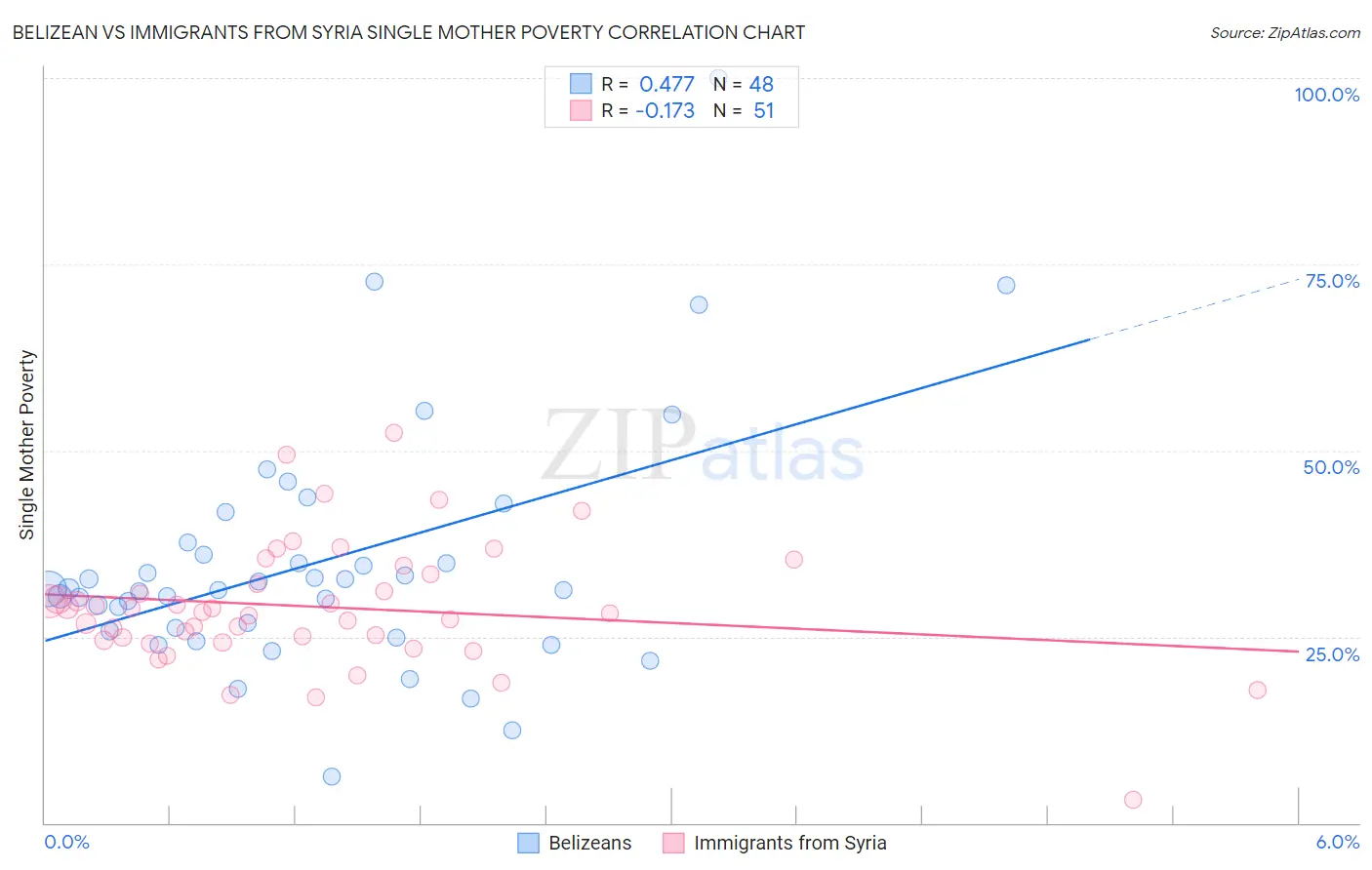 Belizean vs Immigrants from Syria Single Mother Poverty