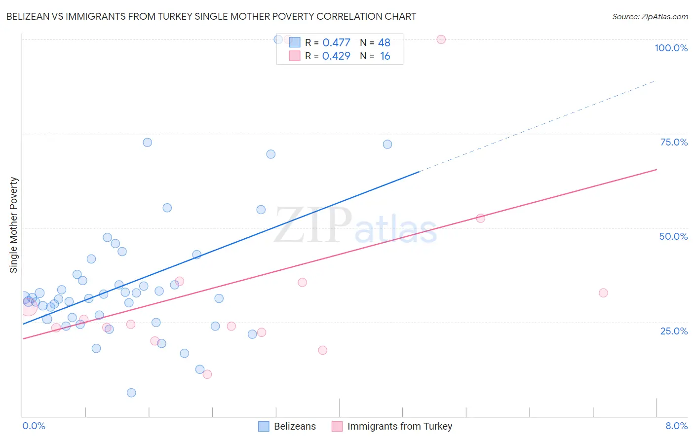 Belizean vs Immigrants from Turkey Single Mother Poverty